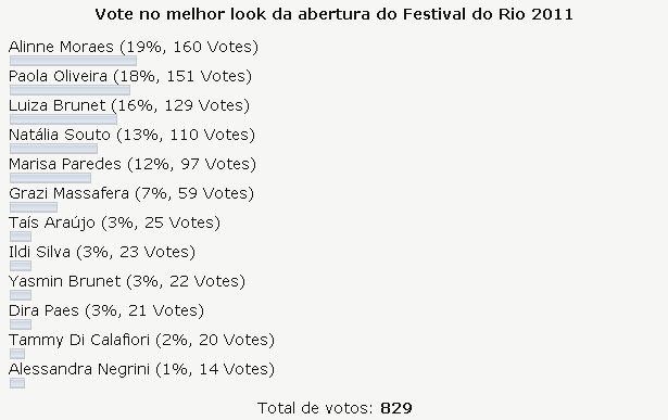 Enquete Festival do Rio E o melhor look do Festival do Rio é de...